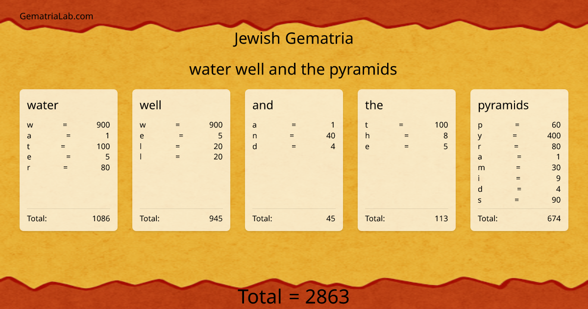 water well and the pyramids in jewish Gematria